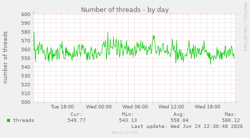Number of threads