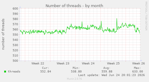 Number of threads