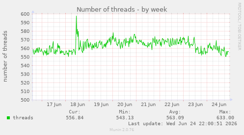 Number of threads