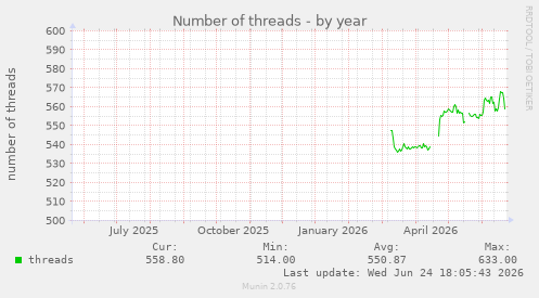 Number of threads