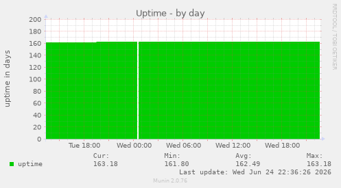 Uptime