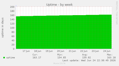 Uptime