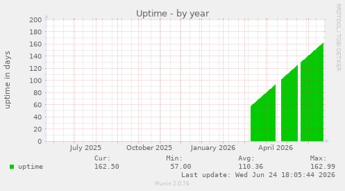 Uptime