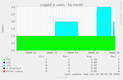Logged in users