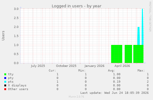 Logged in users