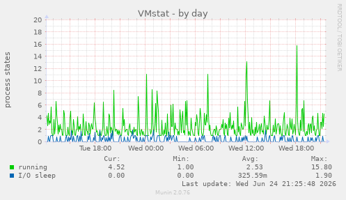 VMstat