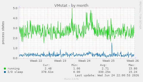 VMstat