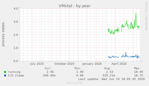 VMstat