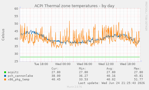 ACPI Thermal zone temperatures
