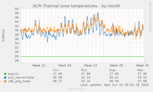 ACPI Thermal zone temperatures