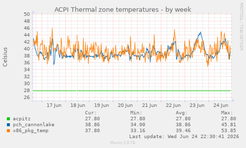 ACPI Thermal zone temperatures