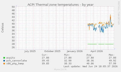 ACPI Thermal zone temperatures
