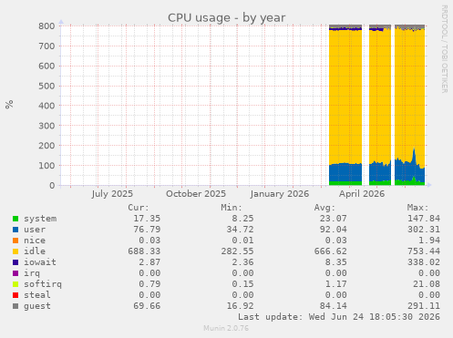 CPU usage