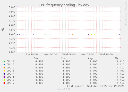 CPU frequency scaling