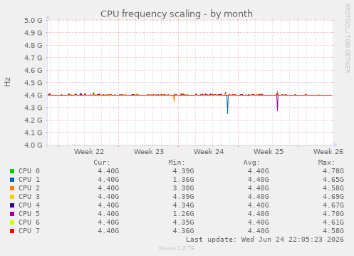 CPU frequency scaling