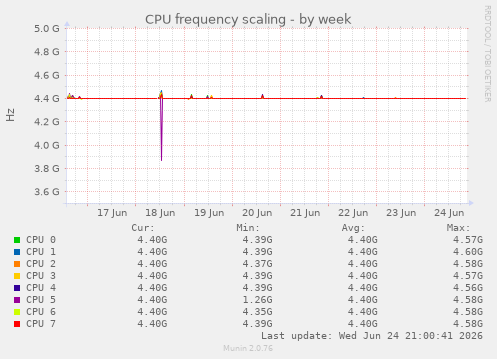CPU frequency scaling