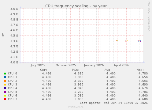CPU frequency scaling