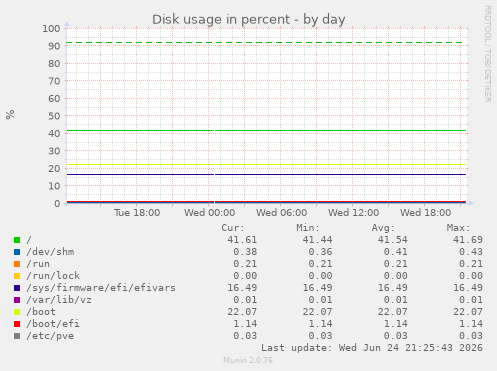 Disk usage in percent