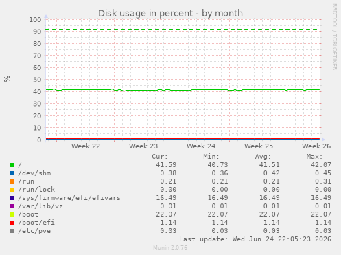 Disk usage in percent