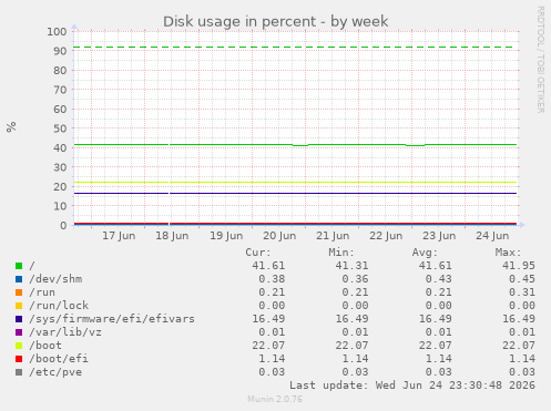 Disk usage in percent
