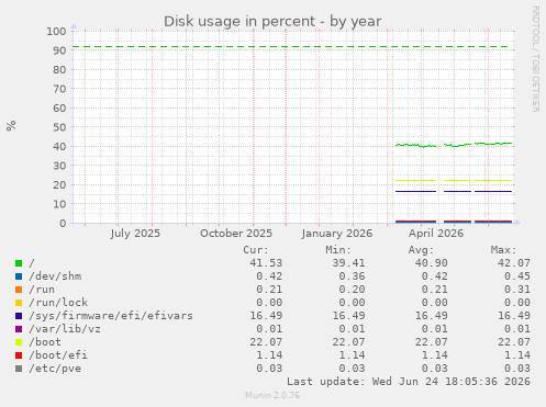 Disk usage in percent