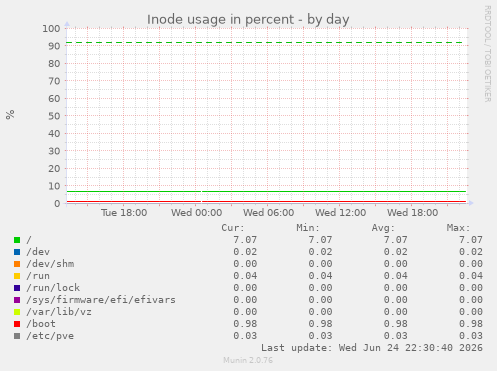Inode usage in percent