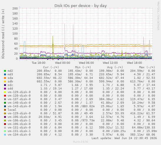 Disk IOs per device