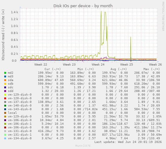 Disk IOs per device