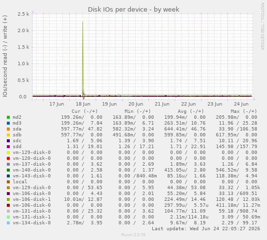 Disk IOs per device
