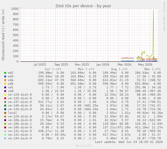 Disk IOs per device