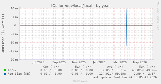IOs for /dev/local/local