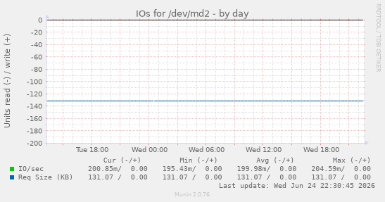 IOs for /dev/md2
