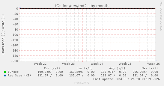 IOs for /dev/md2