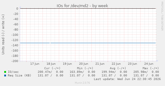 IOs for /dev/md2