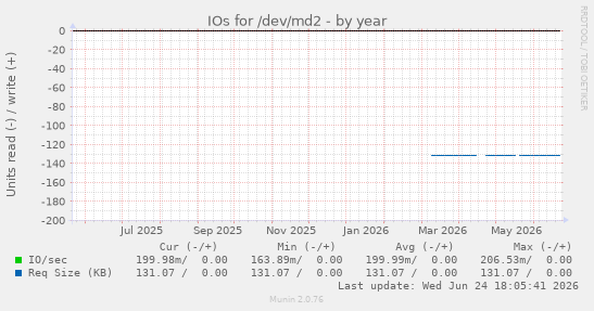 IOs for /dev/md2