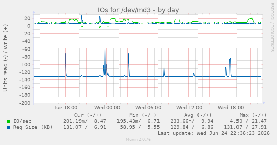 IOs for /dev/md3