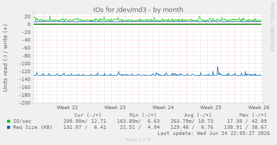 IOs for /dev/md3