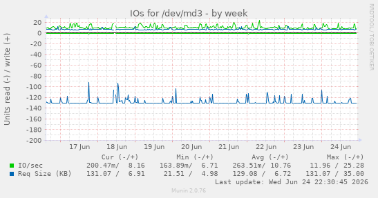IOs for /dev/md3