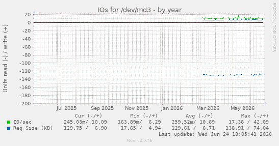 IOs for /dev/md3