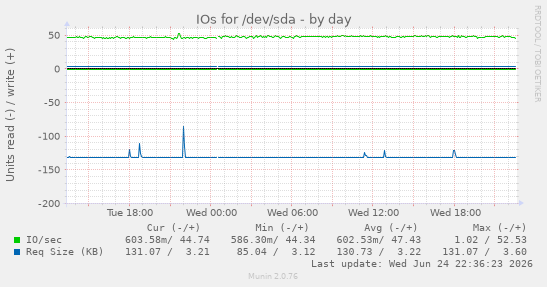 IOs for /dev/sda
