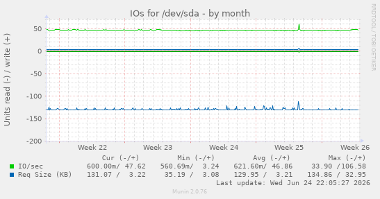 IOs for /dev/sda