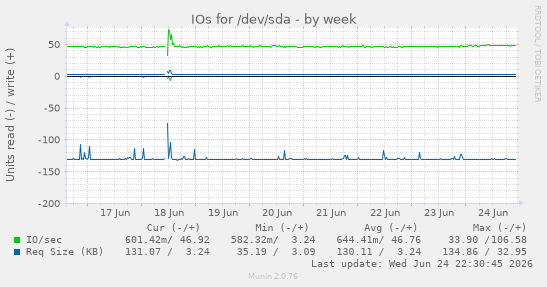 IOs for /dev/sda