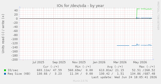 IOs for /dev/sda