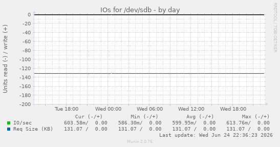 IOs for /dev/sdb