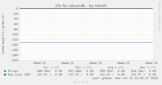 IOs for /dev/sdb