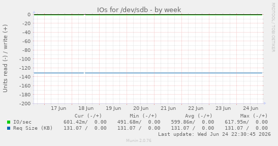 IOs for /dev/sdb
