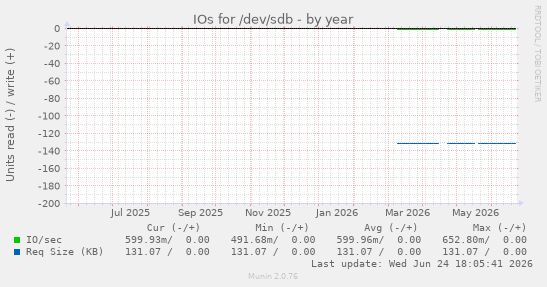 IOs for /dev/sdb