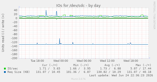 IOs for /dev/sdc