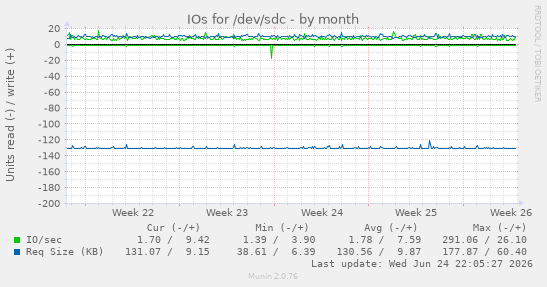 IOs for /dev/sdc
