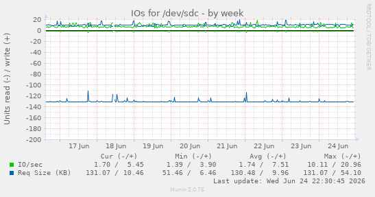 IOs for /dev/sdc